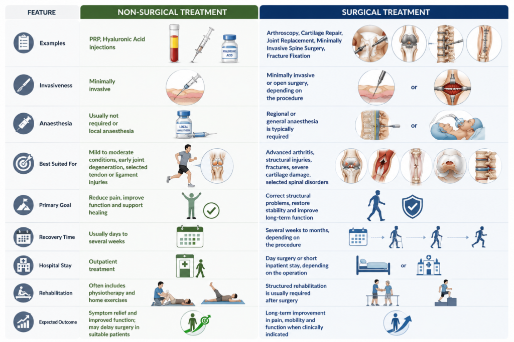 Surgical versus non-surgical orthopaedic treatment comparison.